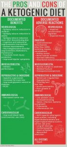 The Pros and Cons of Keto Diet